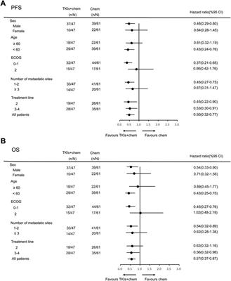 Tailoring second-line or above therapy for patients with advanced or metastatic gastric cancer: A multicenter real-world study